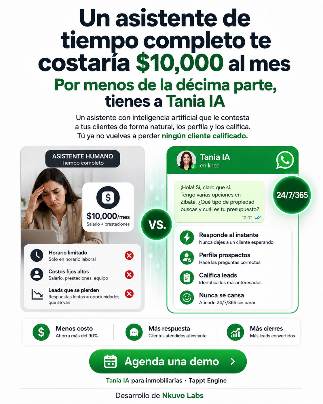 Un asistente de tiempo completo cuesta $10,000 al mes — por menos de la décima parte, tienes a Tania IA